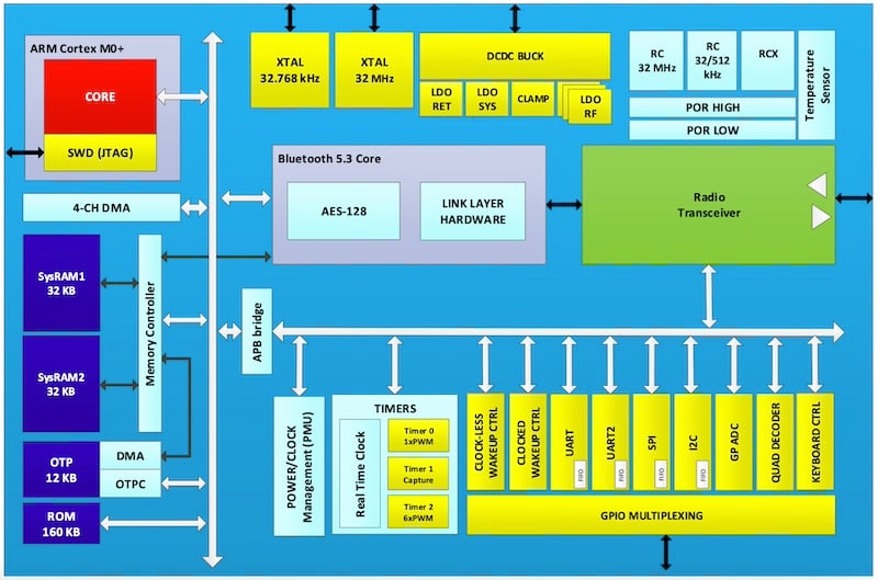 Block diagram of the DA14533